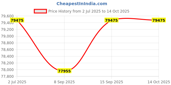 flipkart.com green Vista Black 80KM Range 12 inches Single Speed Lithium-ion (Li-ion) Electric Cycle green Price History Graph from 2 Jul 2025 to 14 Oct 2025