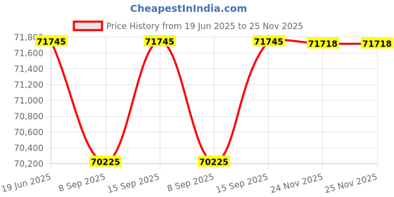 flipkart.com green Vista Blue 80KM Range 12 inches Single Speed Lithium-ion (Li-ion) Electric Cycle green Price History Graph from 19 Jun 2025 to 24 Nov 2025