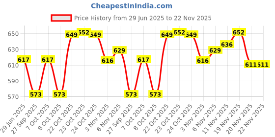 flipkart.com clark green volleyball black one side tape net combo Volleyball Kit clark Price History Graph from 29 Jun 2025 to 21 Nov 2025