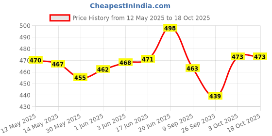 flipkart.com clark green volleyball with pump size 4 Volleyball - Size: 4 clark Price History Graph from 12 May 2025 to 18 Oct 2025
