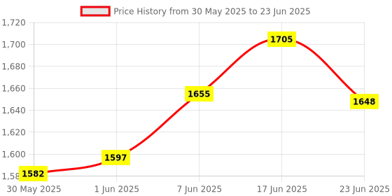 flipkart.com ehomekart Green Wave Adjustable 3-in-1 Swing for Kids ehomekart Price History Graph from 30 May 2025 to 23 Jun 2025