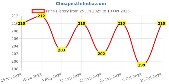 flipkart.com green way Travel Edition Tetris Tangram puzzles for Kids, Wood Intelligence Brain Games green way Price History Graph from 25 Jun 2025 to 10 Oct 2025