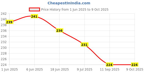 flipkart.com green way Wood Intelligence Brain Games Building Blocks Teasers Educational Toy for kids green way Price History Graph from 1 Jun 2025 to 8 Oct 2025