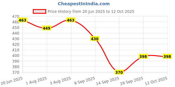 flipkart.com green white PP (Polypropylene) Baby Play Mat green white Price History Graph from 20 Jun 2025 to 12 Oct 2025