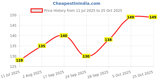 flipkart.com aartpush Green Wild Flower Artificial Flower with Pot aartpush Price History Graph from 11 Jul 2025 to 25 Oct 2025