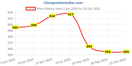 flipkart.com alexvyan Green Winter Soft Ear Muffs Cute Ear Warmers for Girls Boys Warm Cold Protection Ear Muff alexvyan Price History Graph from 5 Jun 2025 to 24 Oct 2025