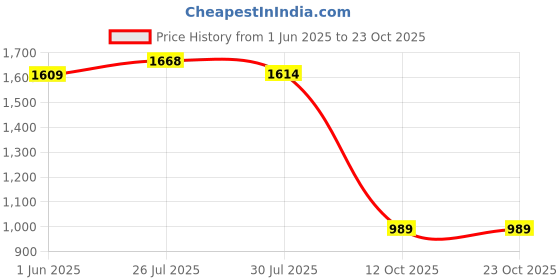flipkart.com mochi Green Women Hobo 66-72 mochi Price History Graph from 1 Jun 2025 to 22 Oct 2025