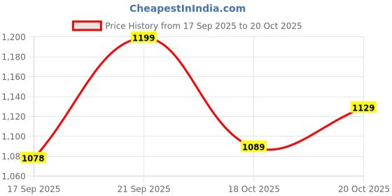flipkart.com lino perros Green Women Messenger Bag Womens Green Hand Bag lino perros Price History Graph from 17 Sep 2025 to 20 Oct 2025