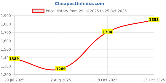 flipkart.com metro Green Women Satchel 66-65 metro Price History Graph from 29 Jul 2025 to 25 Oct 2025