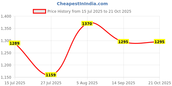 flipkart.com metro Green Women Satchel 66-7654-Lightgreen metro Price History Graph from 15 Jul 2025 to 20 Oct 2025