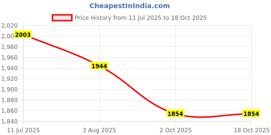 flipkart.com mochi Green Women Shoulder Bag 66-498 mochi Price History Graph from 11 Jul 2025 to 17 Oct 2025