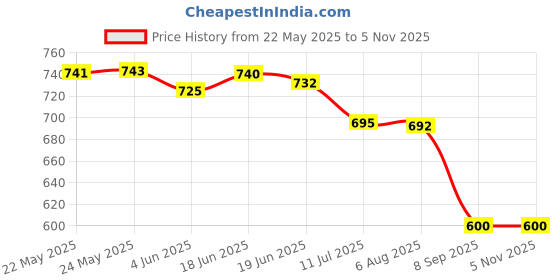 flipkart.com women marks Green Women Sling Bag BFT-12-SLING-BAG-2-LINE-LITE GREEN women marks Price History Graph from 22 May 2025 to 4 Nov 2025