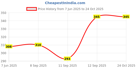 flipkart.com dor Green Women Sling Bag Classic PU Sling Bag with a Boxy Design for Women dor Price History Graph from 7 Jun 2025 to 24 Oct 2025