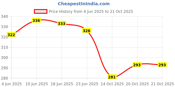 flipkart.com fargo Green Women Sling Bag FGO-718 fargo Price History Graph from 4 Jun 2025 to 21 Oct 2025