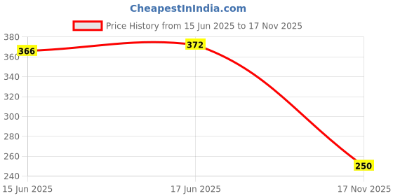 flipkart.com leather land Green Women Sling Bag Gorgeous Sling IN RAMA GREEN leather land Price History Graph from 15 Jun 2025 to 17 Nov 2025