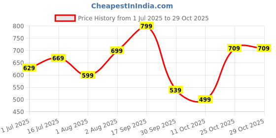 flipkart.com lavie Green Women Sling Bag Jose Horizontal Dome Sling Bag lavie Price History Graph from 1 Jul 2025 to 29 Oct 2025