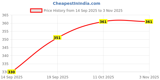 flipkart.com scorpio Green Women Sling Bag ling Bag for Women and Girls, Ladies Purse, Woman Handbag scorpio Price History Graph from 14 Sep 2025 to 2 Nov 2025