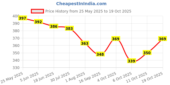 flipkart.com reshu Green Women Sling Bag stylish sling bag for women reshu Price History Graph from 25 May 2025 to 19 Oct 2025
