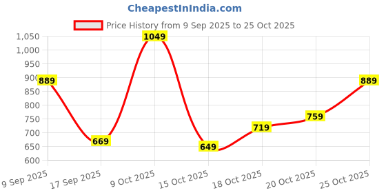 flipkart.com lavie Green Women Sling Bag Taya HZ Top Zip Sling Bag lavie Price History Graph from 9 Sep 2025 to 22 Oct 2025