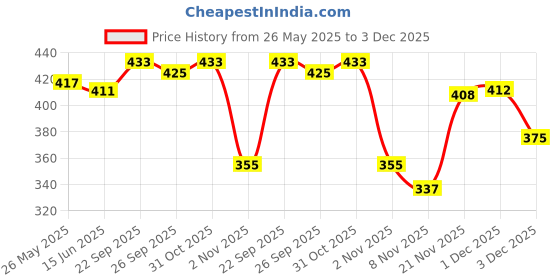 flipkart.com skorpio Green Women Sling Bag Women Sling Bag skorpio Price History Graph from 26 May 2025 to 3 Dec 2025