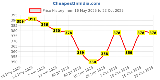 flipkart.com reshu Green Women Sling Bag Women's Sling Cross-Body Bags With Adjustable Shoulder Strap & 3 pockets reshu Price History Graph from 16 May 2025 to 23 Oct 2025