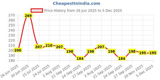 flipkart.com green wood Handmade Wooden Non-Stick Serving and Cooking Spoon Kitchen Tools Utensil, Set of 10 Wood Serving Spoon, Wooden Spoon, Cooking Spoon Set green wood Price History Graph from 26 Jun 2025 to 5 Dec 2025