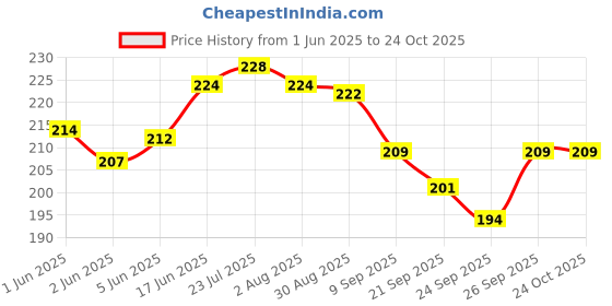 flipkart.com green wood Wooden Cutlery Set green wood Price History Graph from 1 Jun 2025 to 23 Oct 2025