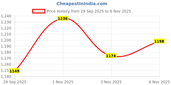 flipkart.com wiselife Green Yellow Pro Yoga Block | Yoga Brick+Yoga Belt (Combo, Extra Large Size),TPE Yoga Blocks wiselife Price History Graph from 29 Sep 2025 to 6 Nov 2025