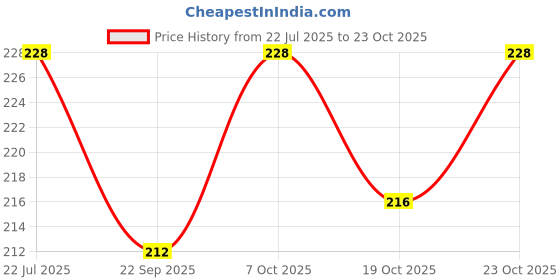 flipkart.com rylie Green, Yellow Velvet, Rubber, Cotton Area Rug rylie Price History Graph from 22 Jul 2025 to 23 Oct 2025