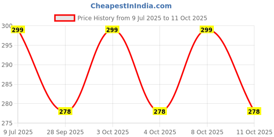 flipkart.com greenable (Pack of 2) Heavy Base, Perfect Gifts, Mixed Drinks) Glass Set Water/Juice Glass greenable Price History Graph from 9 Jul 2025 to 11 Oct 2025