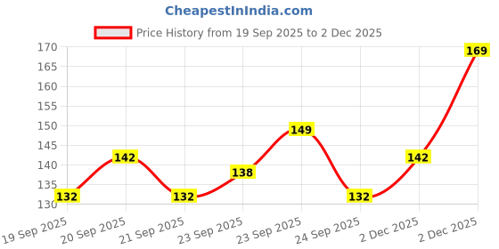 flipkart.com greenarys Bamboo Toothbrush - Kids Premium Bottom Painted, Charcoal Bristle, Eco‑Friendly Ultra Soft Toothbrush greenarys Price History Graph from 19 Sep 2025 to 2 Dec 2025
