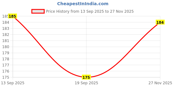 flipkart.com greenarys Combo Kids Bamboo Toothbrush (2) + Tongue Cleaner (2) Eco-Friendly Oral Care Extra Soft Toothbrush greenarys Price History Graph from 13 Sep 2025 to 27 Nov 2025
