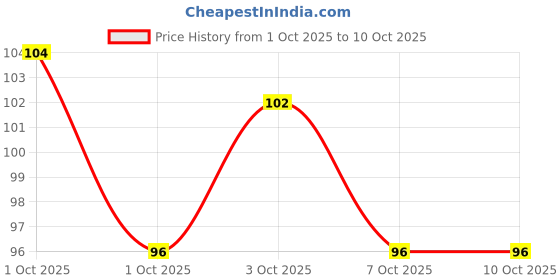 flipkart.com greenbell Silicone Fruit and Food Nibbler with Extra Silicone MESH ( PURPLE ) Feeder greenbell Price History Graph from 1 Oct 2025 to 10 Oct 2025