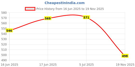 flipkart.com GREENBERRI 001/003 Ink for L3110,L3150,L3116,L3115,L1110,L3151,L3152,L3156,L5190L5190 Black Ink Bottle Price History Graph from 16 Jun 2025 to 19 Nov 2025