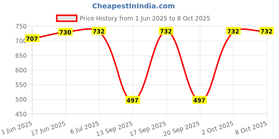 flipkart.com GREENBERRI G570 / G670 printer Black + Tri Color Combo Pack Ink Bottle Price History Graph from 1 Jun 2025 to 7 Oct 2025