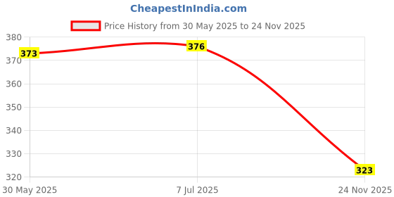 flipkart.com GREENBERRI GT51 Ink Compatible For 310,315,319,410,415,419,GT5810, GT5820, GT5821 Black - Twin Pack Ink Bottle Price History Graph from 30 May 2025 to 24 Nov 2025