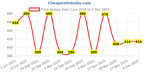 flipkart.com GREENBERRI Ink compatible for Brother DCP T220 T420 T520 T820 T920 T310 T510 T710 Black + Tri Color Combo Pack Ink Bottle Price History Graph from 1 Jun 2025 to 5 Dec 2025