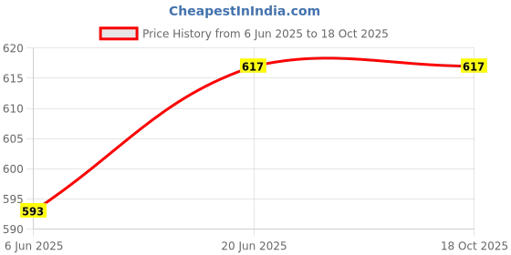 flipkart.com GREENBERRI ink for 001/003 Epson L3110,L3100,L3101,L3115,L3116,L3150L3151 Black + Tri Color Combo Pack Ink Bottle Price History Graph from 6 Jun 2025 to 18 Oct 2025