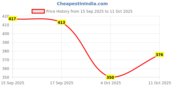 flipkart.com GREENBERRI Ink GI 790 For G1000 G1010 G2000 G2010 G3000 G3010 G4000 G4010 Black + Tri Color Combo Pack Ink Bottle Price History Graph from 15 Sep 2025 to 11 Oct 2025