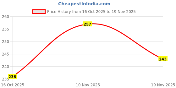 flipkart.com GREENBERRI Type C 6 A 1 m TPE c to c cable Fast Charging Price History Graph from 16 Oct 2025 to 19 Nov 2025