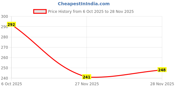 flipkart.com greenberry organics Long Scar Sheets for C-Section, Tummy Tuck, Surgical Scars Silicone Scar Tape Crepe Bandage greenberry organics Price History Graph from 6 Oct 2025 to 27 Nov 2025