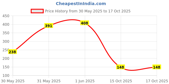 flipkart.com greenbirds Climbing Perch Bird, Guinea Pig, Hamster, Mouse, Rabbit, Squirrel greenbirds Price History Graph from 30 May 2025 to 15 Oct 2025