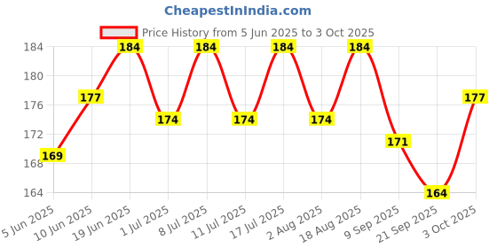 flipkart.com greenbirds Colorful Spiral Wooden Chewable Perch For Birds Wooden Chew Toy For Bird greenbirds Price History Graph from 5 Jun 2025 to 3 Oct 2025