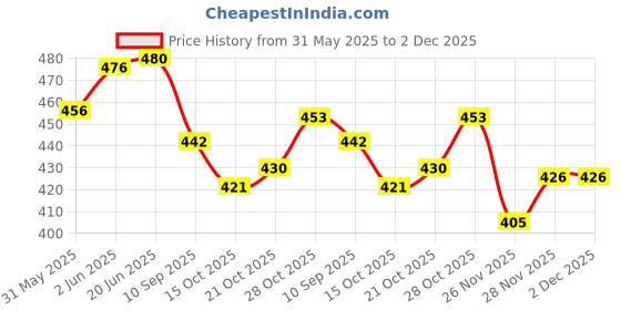 flipkart.com greenbirds TOYS Combo Of 1 Multicolor Wooden Swing & 1 Grass Swing Toy For Your Birds Wooden Chew Toy, Training Aid, Perch For Bird greenbirds Price History Graph from 31 May 2025 to 1 Dec 2025
