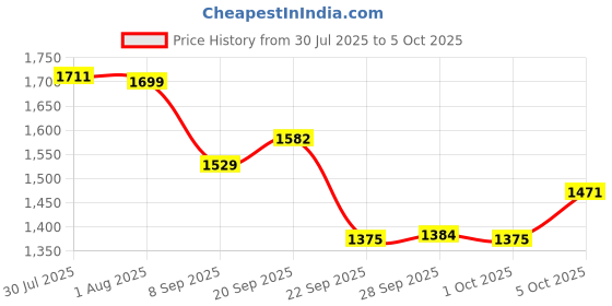 flipkart.com greenchef 2000 W Induction Cooktop Push Button greenchef Price History Graph from 30 Jul 2025 to 5 Oct 2025