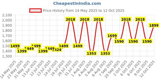 flipkart.com greenchef 2000 W Induction Cooktop Touch Panel greenchef Price History Graph from 14 May 2025 to 12 Oct 2025