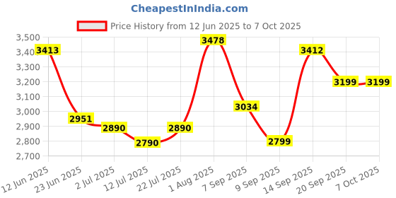 flipkart.com greenchef 2000 W Induction Cooktop Touch Panel greenchef Price History Graph from 12 Jun 2025 to 7 Oct 2025