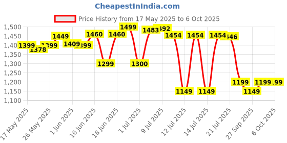 flipkart.com greenchef 2000 W Induction Cooktop Touch Panel greenchef Price History Graph from 17 May 2025 to 6 Oct 2025