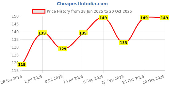 flipkart.com greenchef AGNI 2 Steel Gas Lighter greenchef Price History Graph from 28 Jun 2025 to 19 Oct 2025