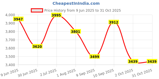 flipkart.com greenchef Blaze Jumbo Burner Glass Manual Gas Stove greenchef Price History Graph from 9 Jun 2025 to 30 Oct 2025